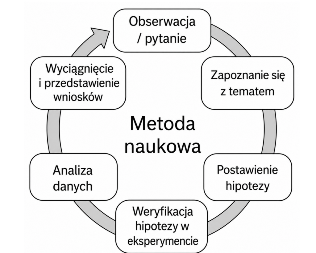 Schemat metody naukowej w badaniach biologicznych